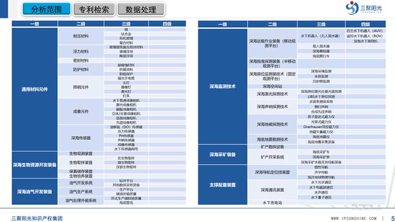 三聚陽光承擔(dān)的三亞市深海裝備及監(jiān)測技術(shù)產(chǎn)業(yè)專利導(dǎo)航項目成果正式發(fā)布