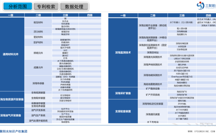 三聚陽光承擔(dān)的三亞市深海裝備及監(jiān)測技術(shù)產(chǎn)業(yè)專利導(dǎo)航項目成果正式發(fā)布